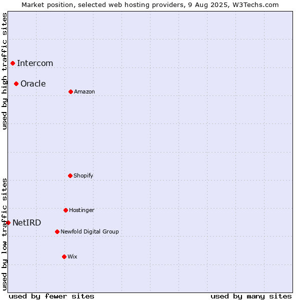 Market position of Oracle vs. Intercom vs. NetIRD