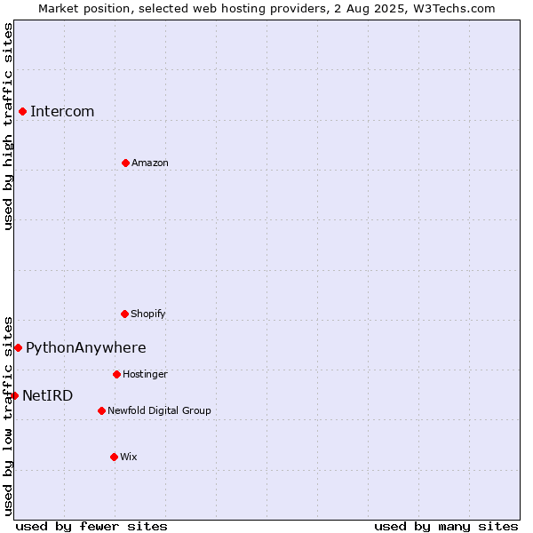 Market position of Intercom vs. PythonAnywhere vs. NetIRD