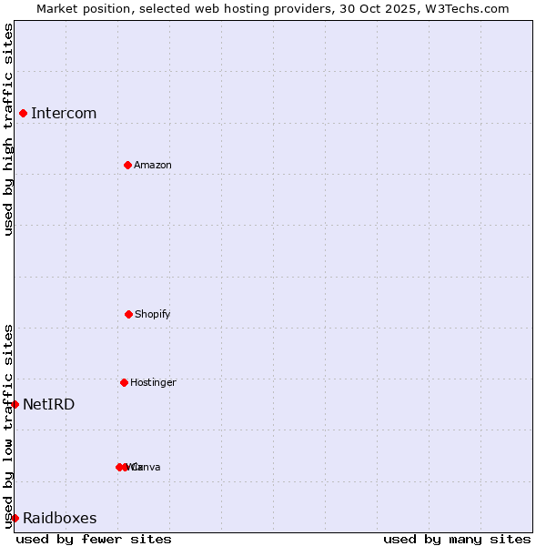 Market position of Intercom vs. Raidboxes vs. NetIRD