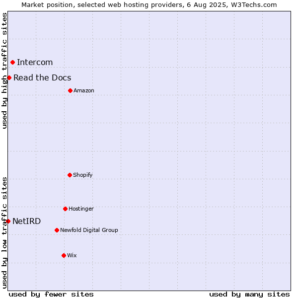 Market position of Intercom vs. Read the Docs vs. NetIRD