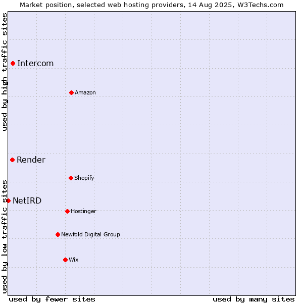 Market position of Intercom vs. Render vs. NetIRD