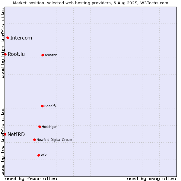 Market position of Intercom vs. Root.lu vs. NetIRD