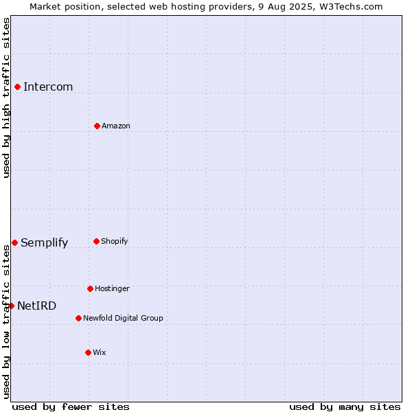 Market position of Intercom vs. Semplify vs. NetIRD