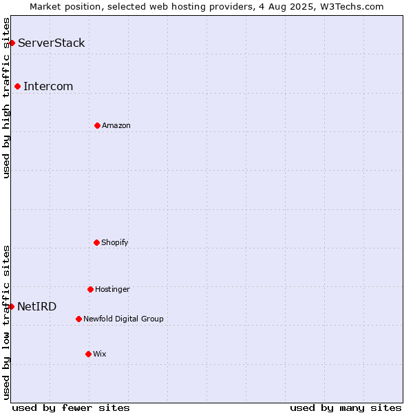 Market position of Intercom vs. ServerStack vs. NetIRD