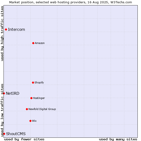 Market position of Intercom vs. ShoutCMS vs. NetIRD