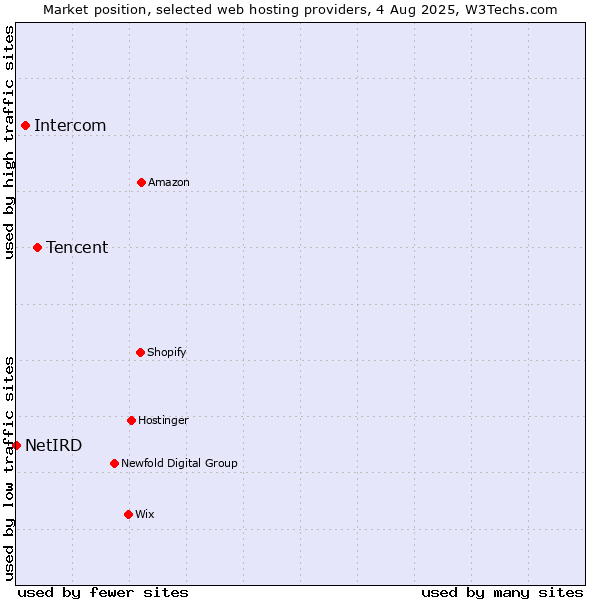 Market position of Tencent vs. Intercom vs. NetIRD