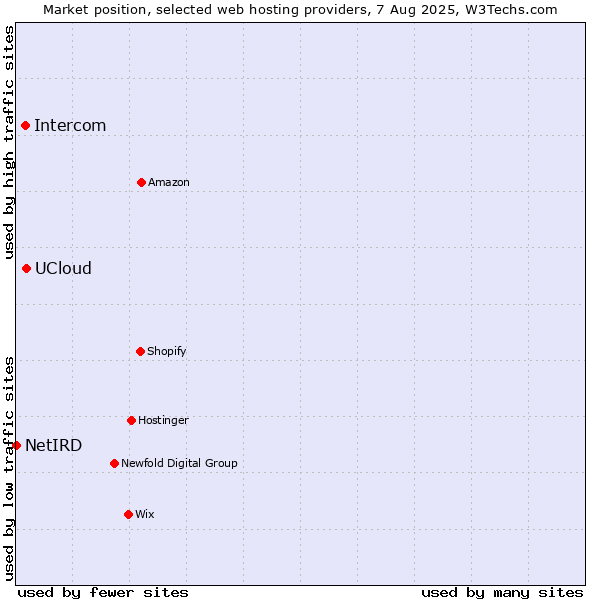 Market position of UCloud vs. Intercom vs. NetIRD