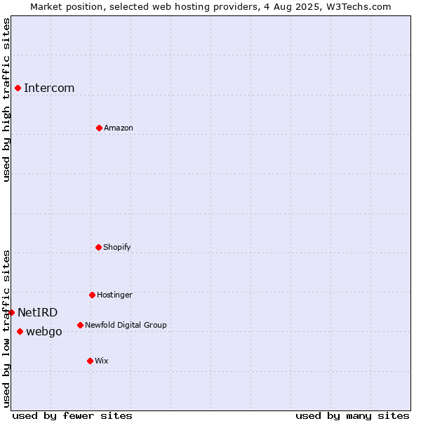 Market position of webgo vs. Intercom vs. NetIRD