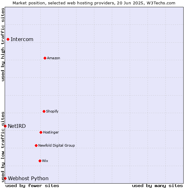 Market position of Intercom vs. Webhost Python vs. NetIRD