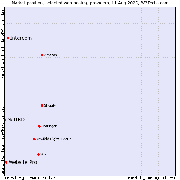 Market position of Intercom vs. Website Pro vs. NetIRD