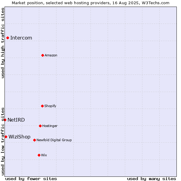 Market position of Intercom vs. WiziShop vs. NetIRD
