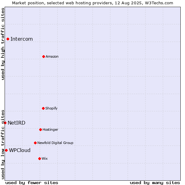 Market position of Intercom vs. WPCloud vs. NetIRD
