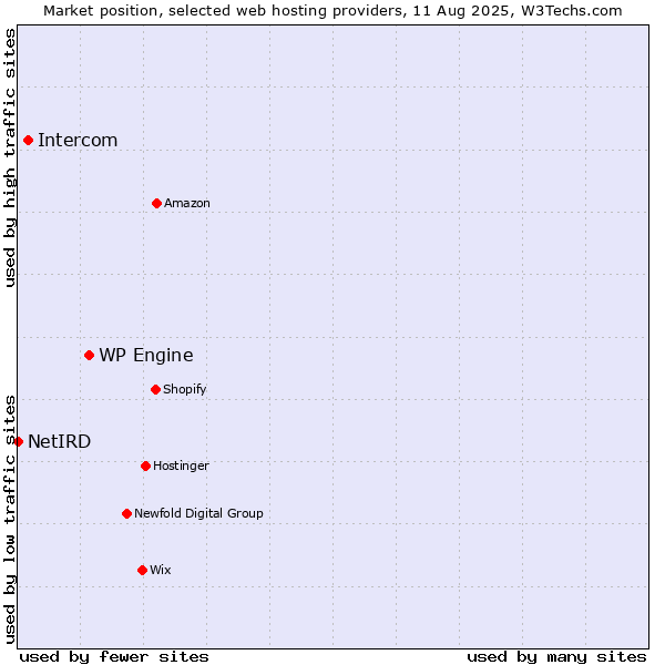 Market position of WP Engine vs. Intercom vs. NetIRD