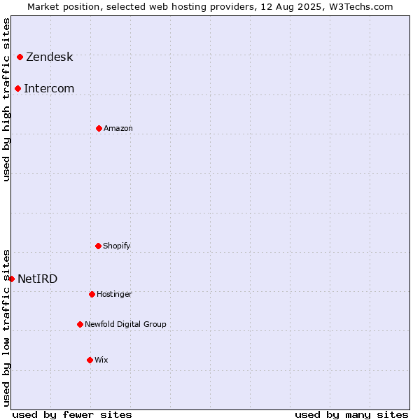 Market position of Zendesk vs. Intercom vs. NetIRD