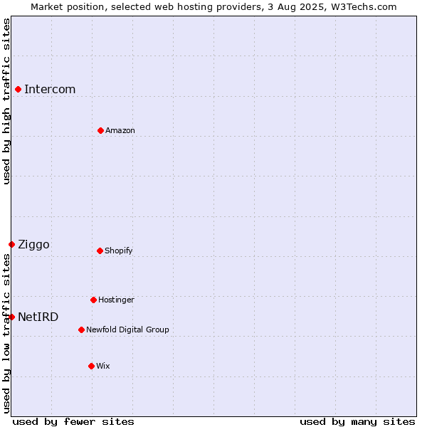 Market position of Intercom vs. Ziggo vs. NetIRD