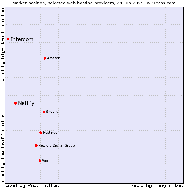 Market position of Netlify vs. Intercom