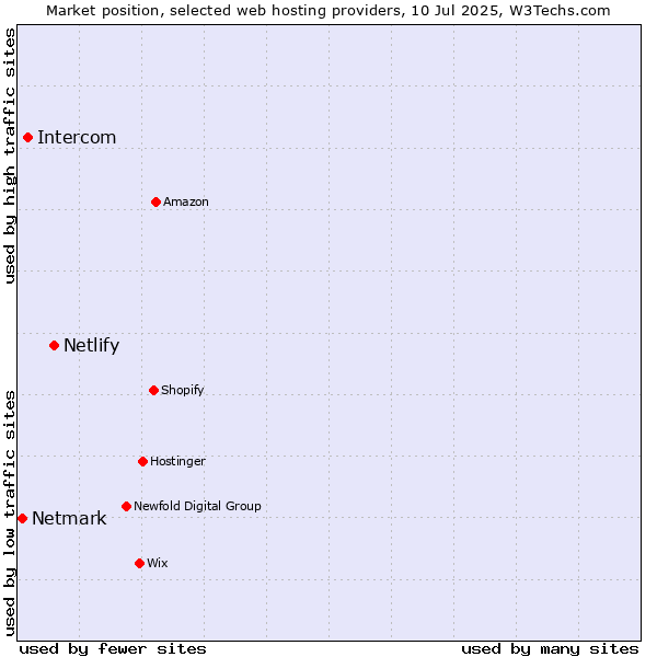 Market position of Netlify vs. Intercom vs. Netmark