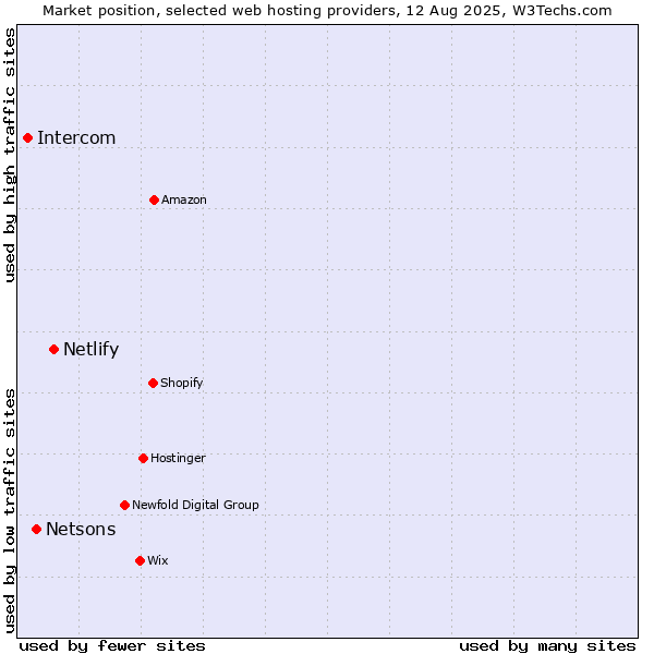 Market position of Netlify vs. Netsons vs. Intercom