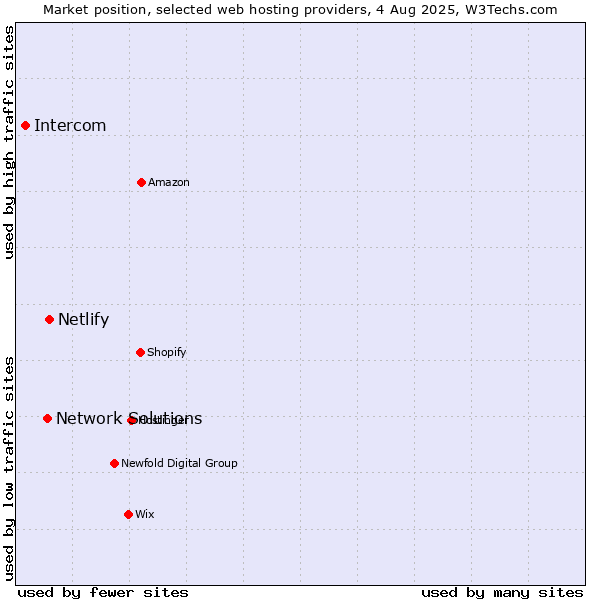 Market position of Netlify vs. Network Solutions vs. Intercom