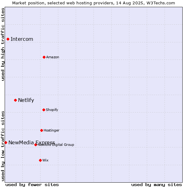 Market position of Netlify vs. Intercom vs. NewMedia Express