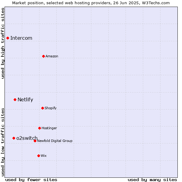 Market position of Netlify vs. o2switch vs. Intercom