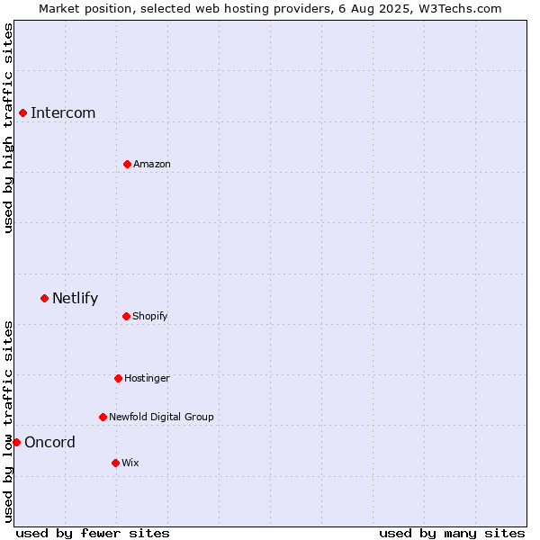 Market position of Netlify vs. Intercom vs. Oncord