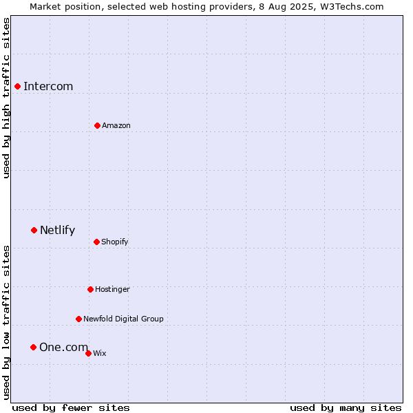 Market position of Netlify vs. One.com vs. Intercom