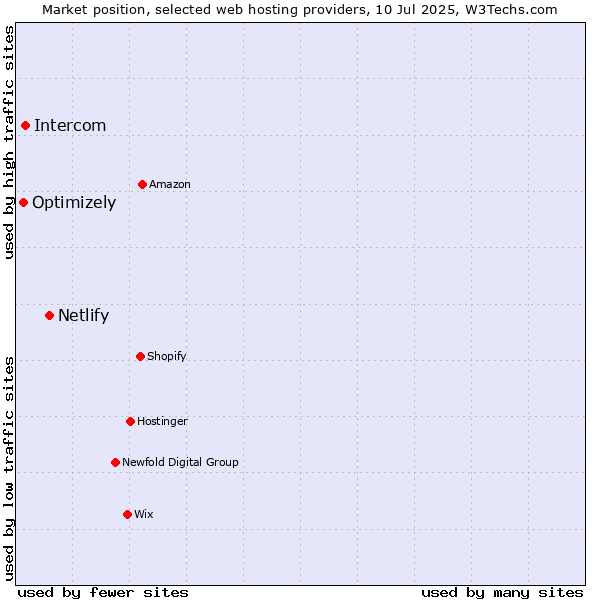 Market position of Netlify vs. Intercom vs. Optimizely