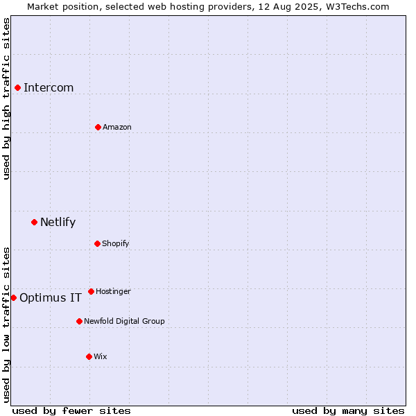 Market position of Netlify vs. Intercom vs. Optimus IT