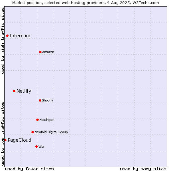 Market position of Netlify vs. Intercom vs. PageCloud