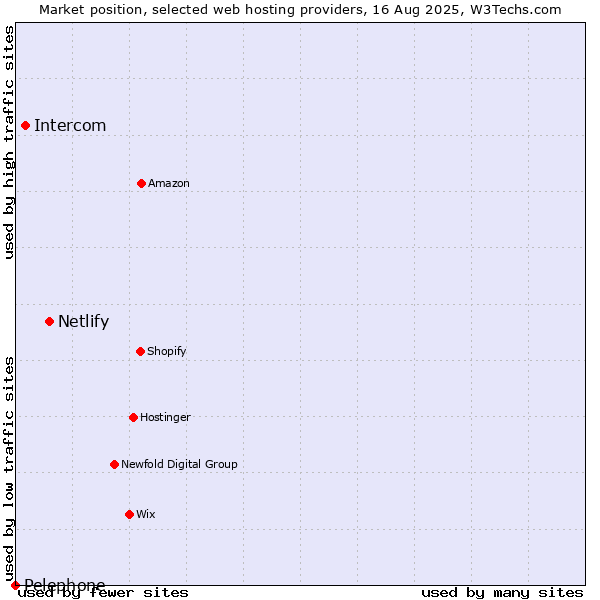 Market position of Netlify vs. Intercom vs. Pelephone