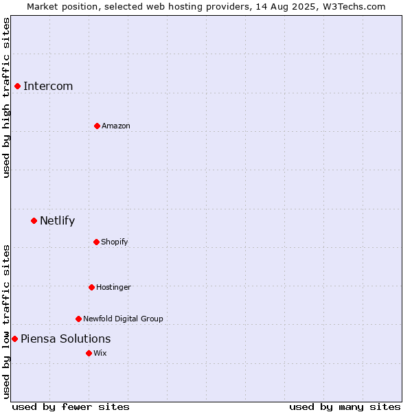 Market position of Netlify vs. Intercom vs. Piensa Solutions