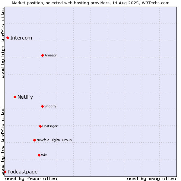 Market position of Netlify vs. Intercom vs. Podcastpage