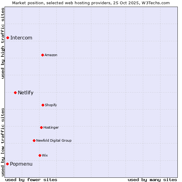 Market position of Netlify vs. Intercom vs. Popmenu