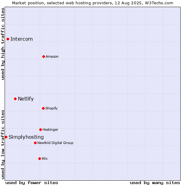 Market position of Netlify vs. Intercom vs. Simplyhosting