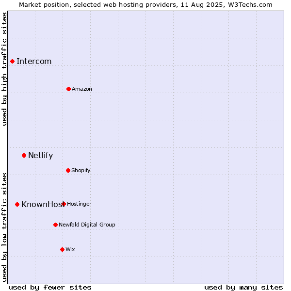 Market position of Netlify vs. KnownHost vs. Intercom