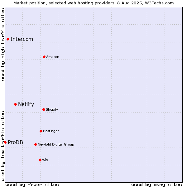 Market position of Netlify vs. Intercom vs. ProDB
