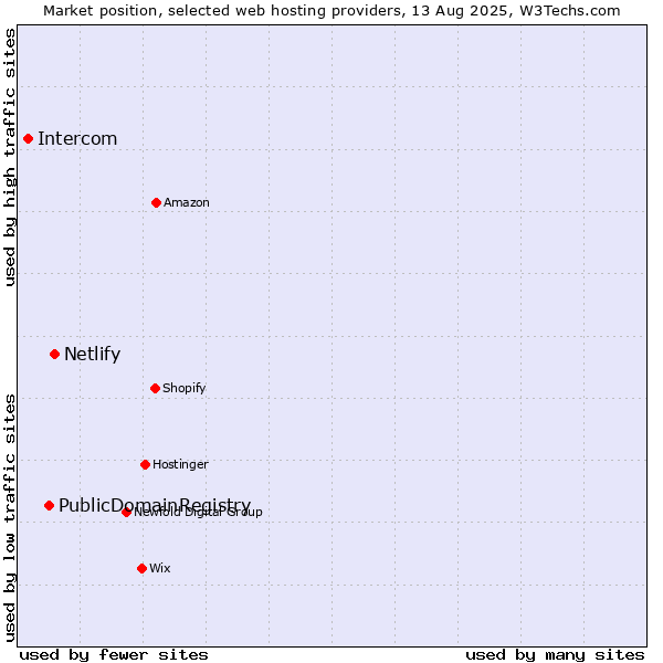 Market position of Netlify vs. PublicDomainRegistry vs. Intercom