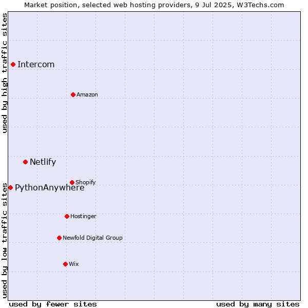 Market position of Netlify vs. Intercom vs. PythonAnywhere