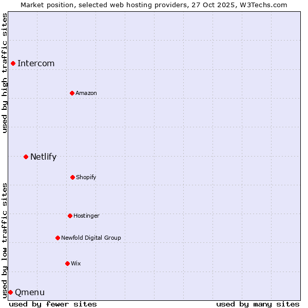 Market position of Netlify vs. Intercom vs. Qmenu
