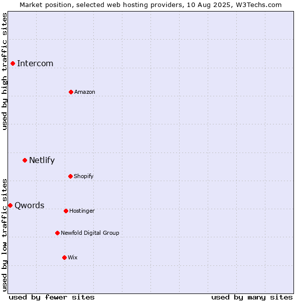 Market position of Netlify vs. Intercom vs. Qwords