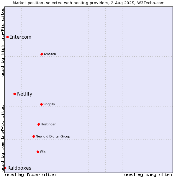Market position of Netlify vs. Intercom vs. Raidboxes