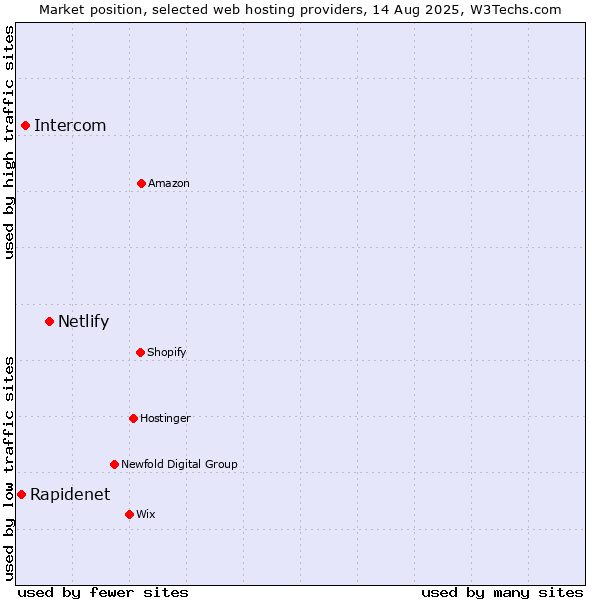 Market position of Netlify vs. Intercom vs. Rapidenet