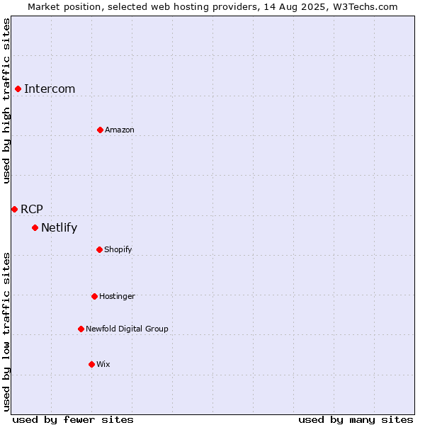 Market position of Netlify vs. Intercom vs. RCP