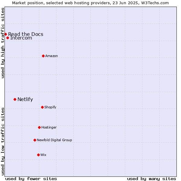 Market position of Netlify vs. Intercom vs. Read the Docs