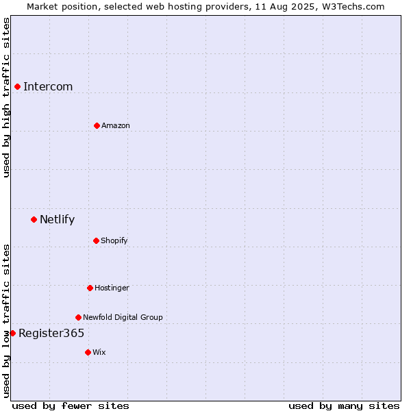 Market position of Netlify vs. Intercom vs. Register365