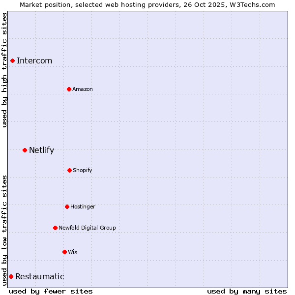 Market position of Netlify vs. Intercom vs. Restaumatic