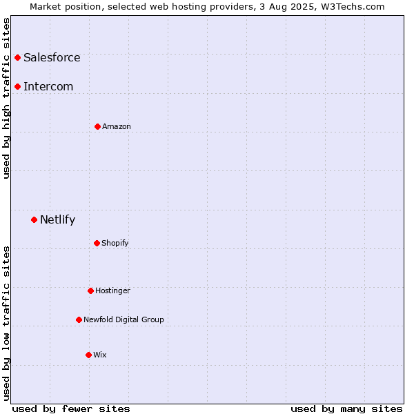 Market position of Netlify vs. Salesforce vs. Intercom