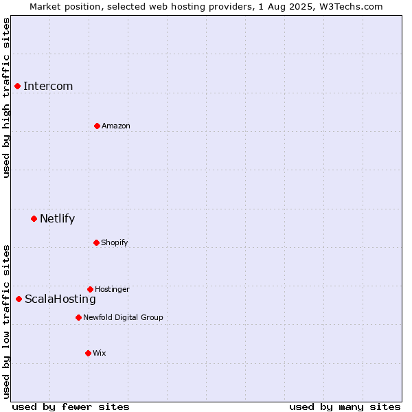 Market position of Netlify vs. ScalaHosting vs. Intercom