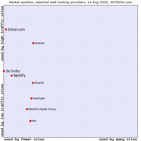Market position of Netlify vs. Intercom vs. Scrivito
